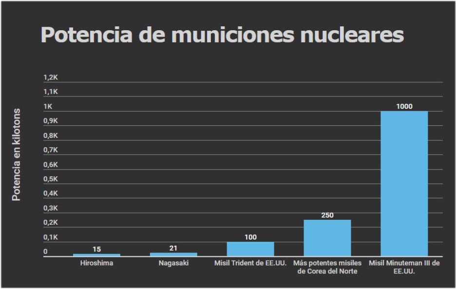Midiendo el horror: Comparación gráfica del poder destructivo de las armas nucleares modernas